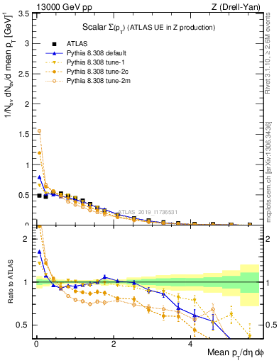 Plot of sumpt in 13000 GeV pp collisions