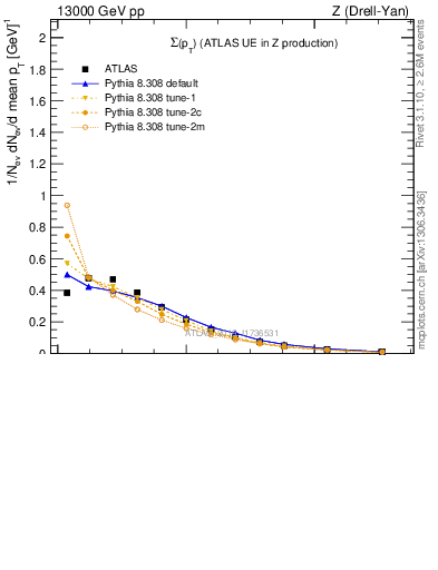 Plot of sumpt in 13000 GeV pp collisions