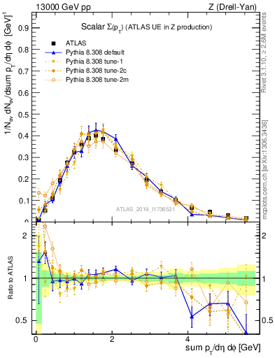 Plot of sumpt in 13000 GeV pp collisions