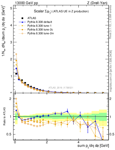 Plot of sumpt in 13000 GeV pp collisions