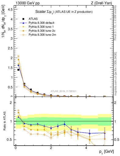 Plot of sumpt in 13000 GeV pp collisions