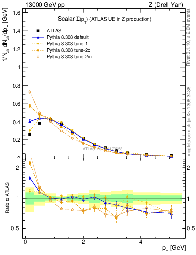 Plot of sumpt in 13000 GeV pp collisions