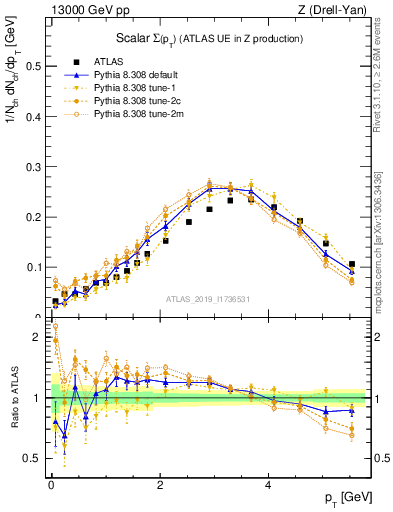 Plot of sumpt in 13000 GeV pp collisions