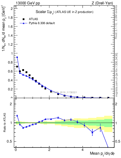 Plot of sumpt in 13000 GeV pp collisions