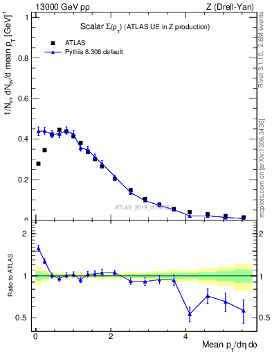 Plot of sumpt in 13000 GeV pp collisions