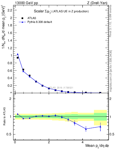 Plot of sumpt in 13000 GeV pp collisions