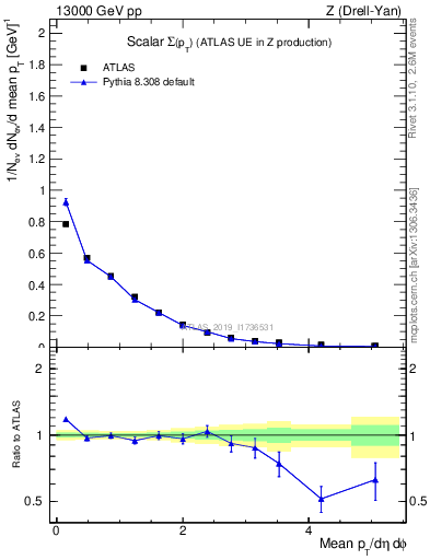 Plot of sumpt in 13000 GeV pp collisions