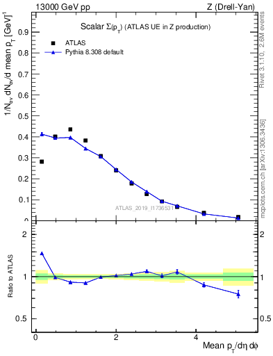 Plot of sumpt in 13000 GeV pp collisions
