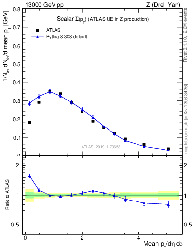 Plot of sumpt in 13000 GeV pp collisions