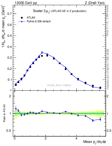 Plot of sumpt in 13000 GeV pp collisions
