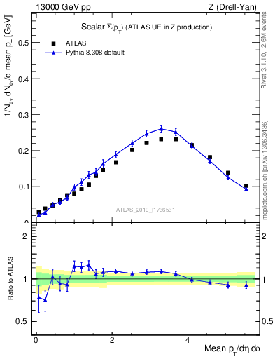 Plot of sumpt in 13000 GeV pp collisions