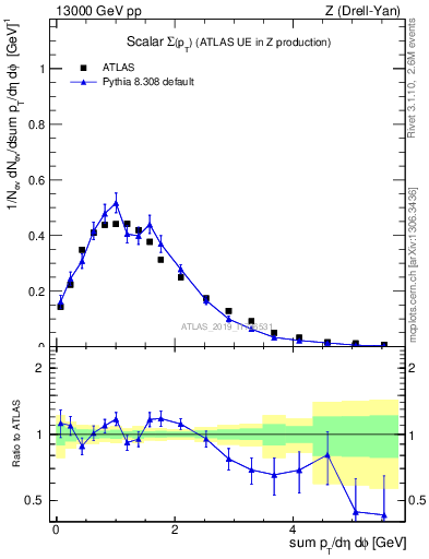 Plot of sumpt in 13000 GeV pp collisions