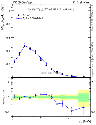 Plot of sumpt in 13000 GeV pp collisions