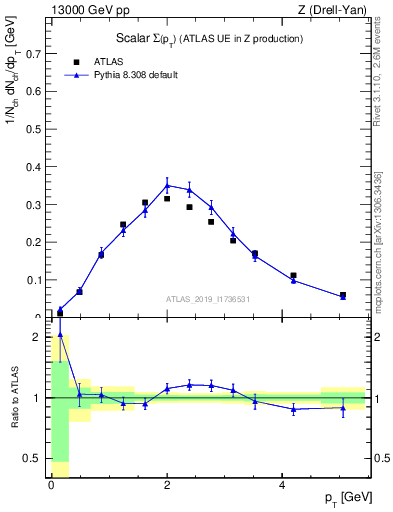 Plot of sumpt in 13000 GeV pp collisions
