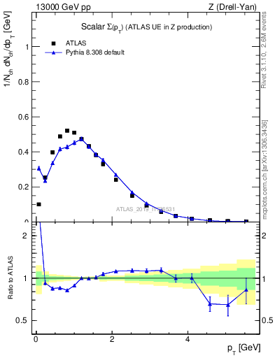 Plot of sumpt in 13000 GeV pp collisions