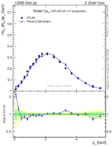Plot of sumpt in 13000 GeV pp collisions