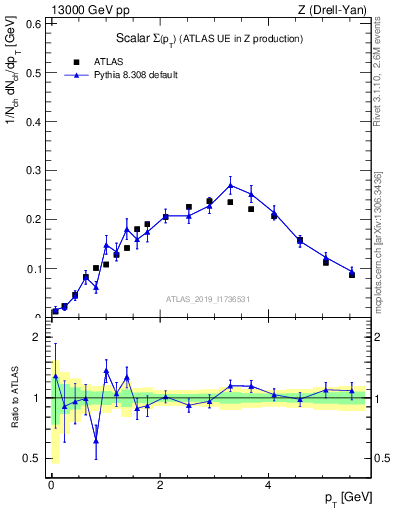 Plot of sumpt in 13000 GeV pp collisions