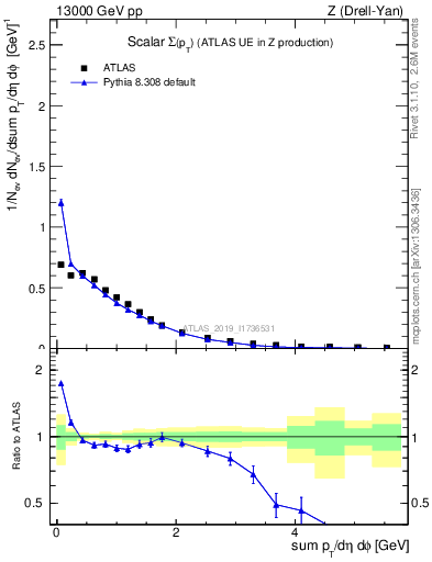Plot of sumpt in 13000 GeV pp collisions