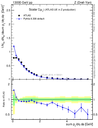 Plot of sumpt in 13000 GeV pp collisions