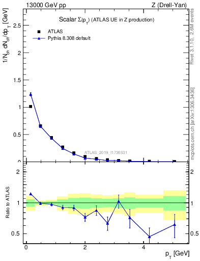 Plot of sumpt in 13000 GeV pp collisions
