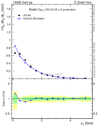 Plot of sumpt in 13000 GeV pp collisions