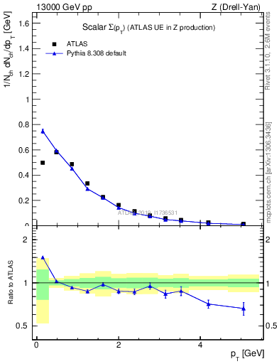 Plot of sumpt in 13000 GeV pp collisions