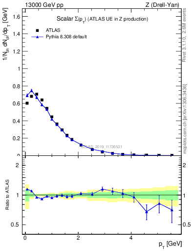 Plot of sumpt in 13000 GeV pp collisions