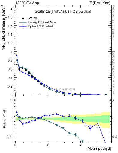 Plot of sumpt in 13000 GeV pp collisions