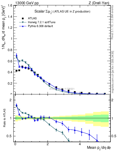 Plot of sumpt in 13000 GeV pp collisions
