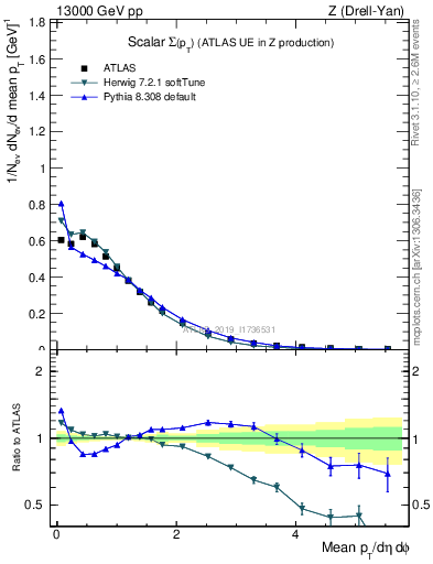 Plot of sumpt in 13000 GeV pp collisions