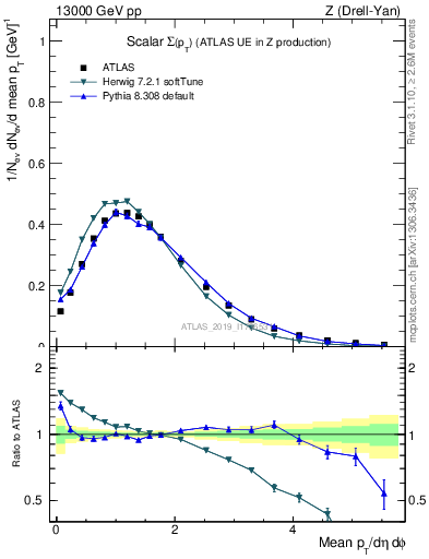 Plot of sumpt in 13000 GeV pp collisions