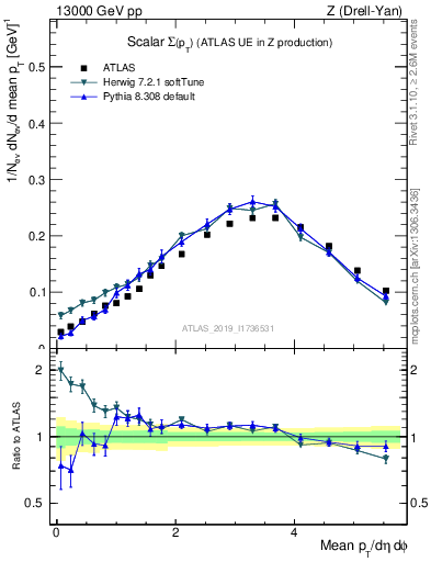 Plot of sumpt in 13000 GeV pp collisions