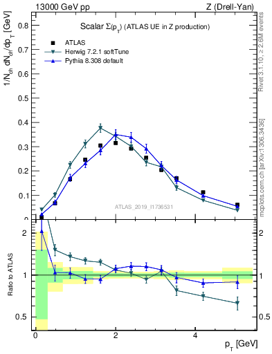 Plot of sumpt in 13000 GeV pp collisions