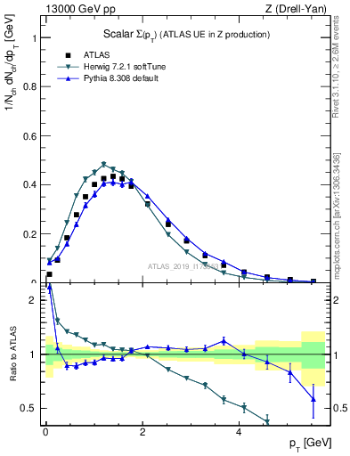 Plot of sumpt in 13000 GeV pp collisions