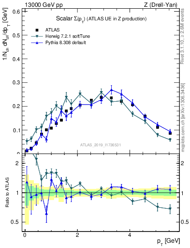 Plot of sumpt in 13000 GeV pp collisions