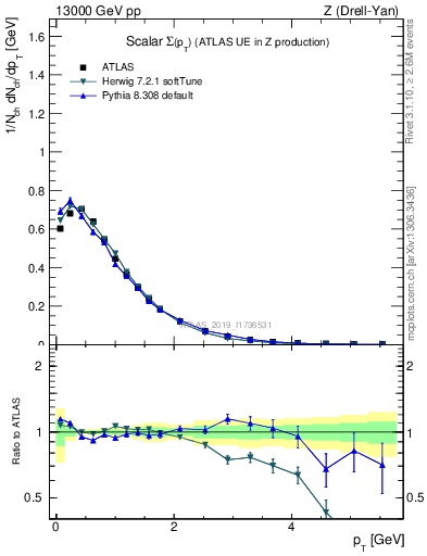 Plot of sumpt in 13000 GeV pp collisions