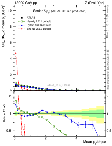 Plot of sumpt in 13000 GeV pp collisions