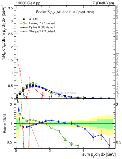 Plot of sumpt in 13000 GeV pp collisions