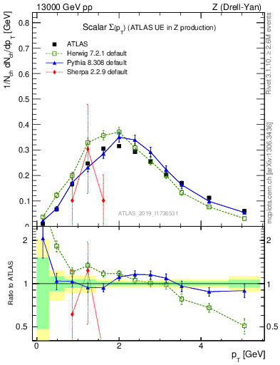 Plot of sumpt in 13000 GeV pp collisions