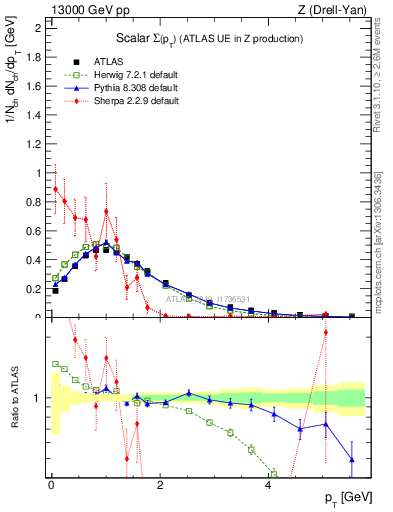 Plot of sumpt in 13000 GeV pp collisions