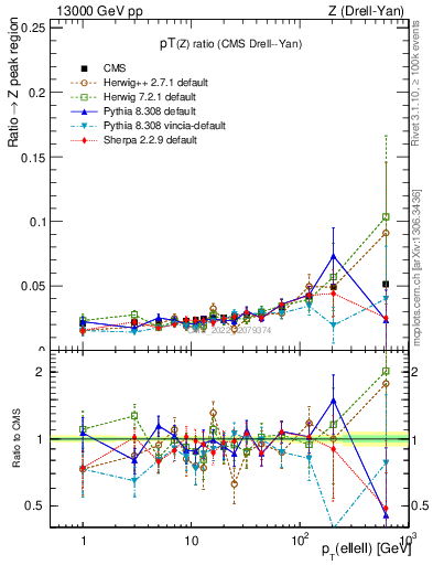 Plot of z.pt_z.pt in 13000 GeV pp collisions