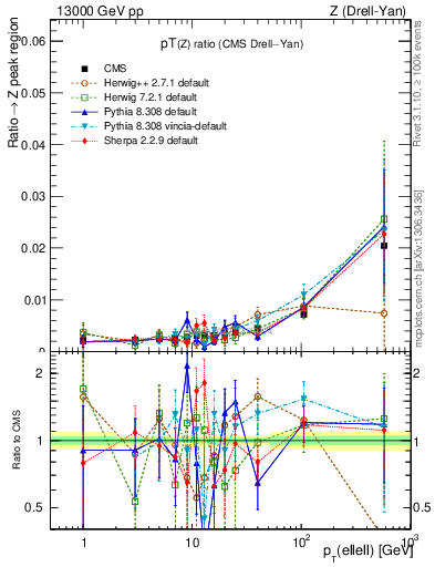 Plot of z.pt_z.pt in 13000 GeV pp collisions