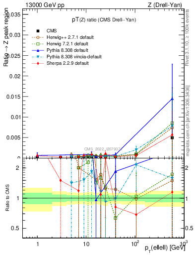 Plot of z.pt_z.pt in 13000 GeV pp collisions