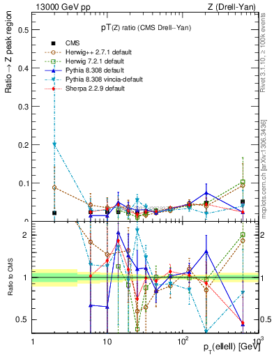Plot of z.pt_z.pt in 13000 GeV pp collisions