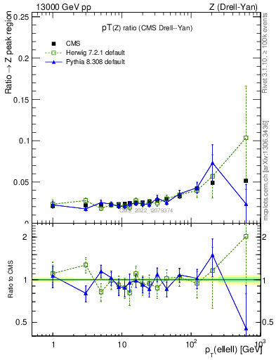 Plot of z.pt_z.pt in 13000 GeV pp collisions