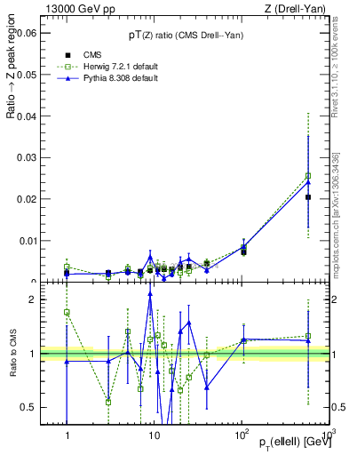 Plot of z.pt_z.pt in 13000 GeV pp collisions