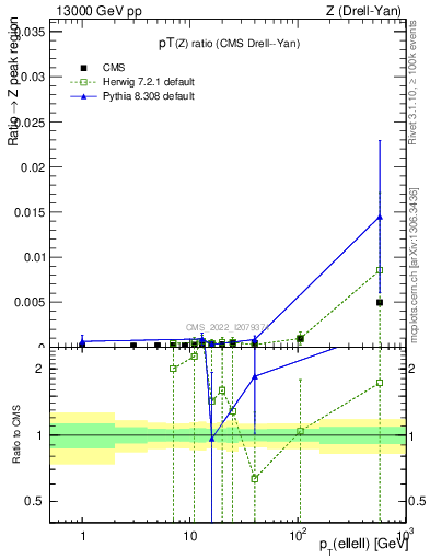 Plot of z.pt_z.pt in 13000 GeV pp collisions