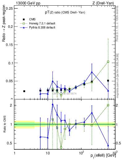 Plot of z.pt_z.pt in 13000 GeV pp collisions