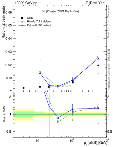 Plot of z.pt_z.pt in 13000 GeV pp collisions