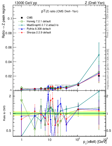 Plot of z.pt_z.pt in 13000 GeV pp collisions